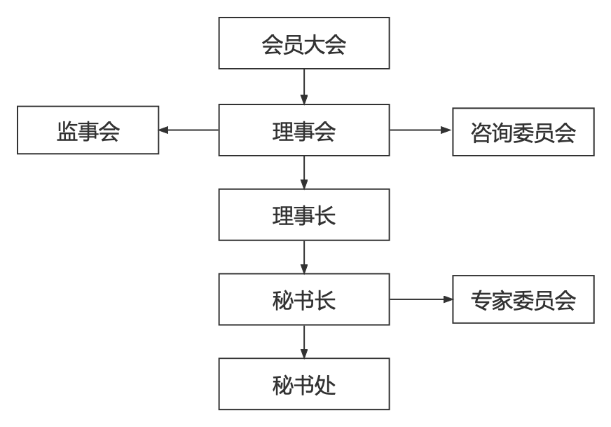 省半导体行业协会组织结构图.png